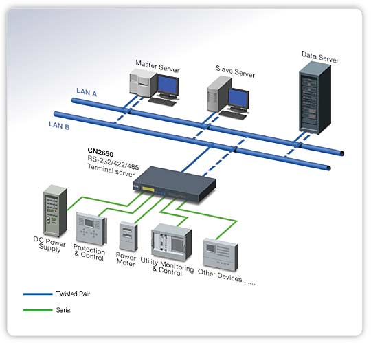  MOXA   -  Serial  Ethernet   