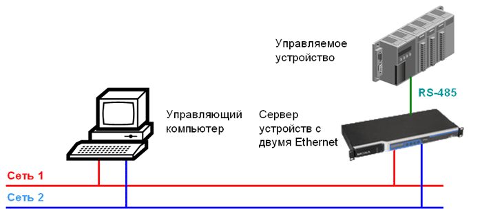 Использование специализированных серверов устройств с последовательным интерфейсом, имеющие возможность подключения к двум Ethernet сетям (серия MOXA CN2600)