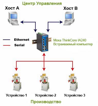 MOXA ThinkCore IA240 -   -   