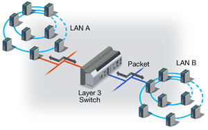  : QoS, VLAN, IGMP Snooping