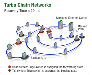  MOXA Turbo Chain