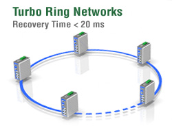  MOXA Turbo Ring